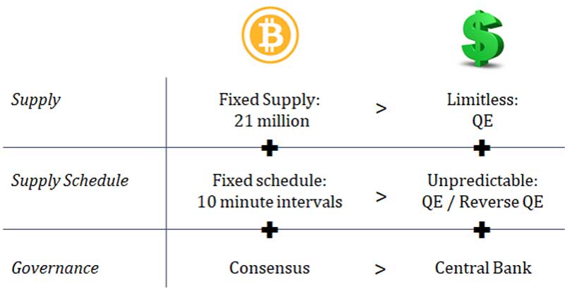 Bitcoin vs Dollar