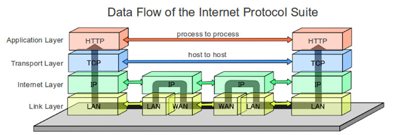 Data Flow Internet Protocol