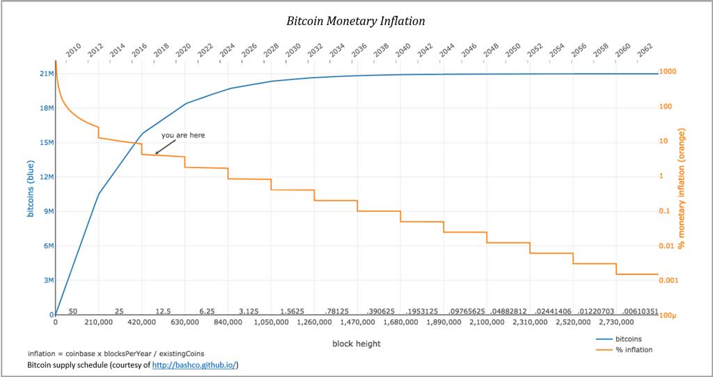 Inflasi Bitcoin