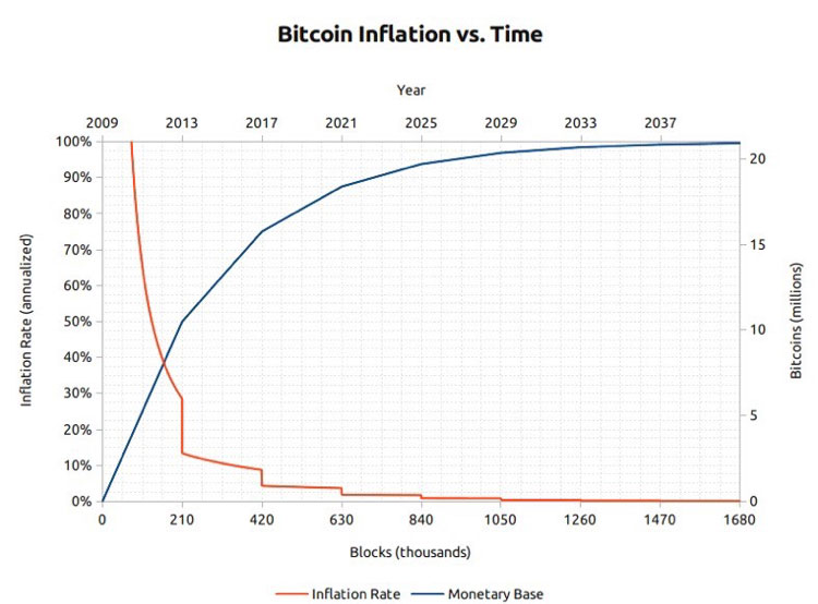 Inflasi Bitcoin