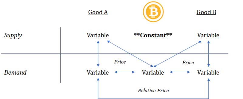 Supply-Demand-dan-Bitcoin