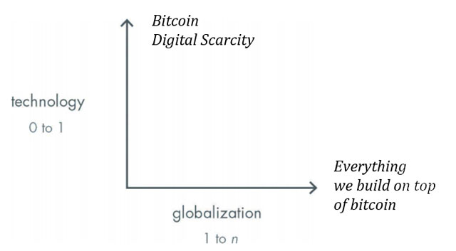 Perkembangan Bitcoin