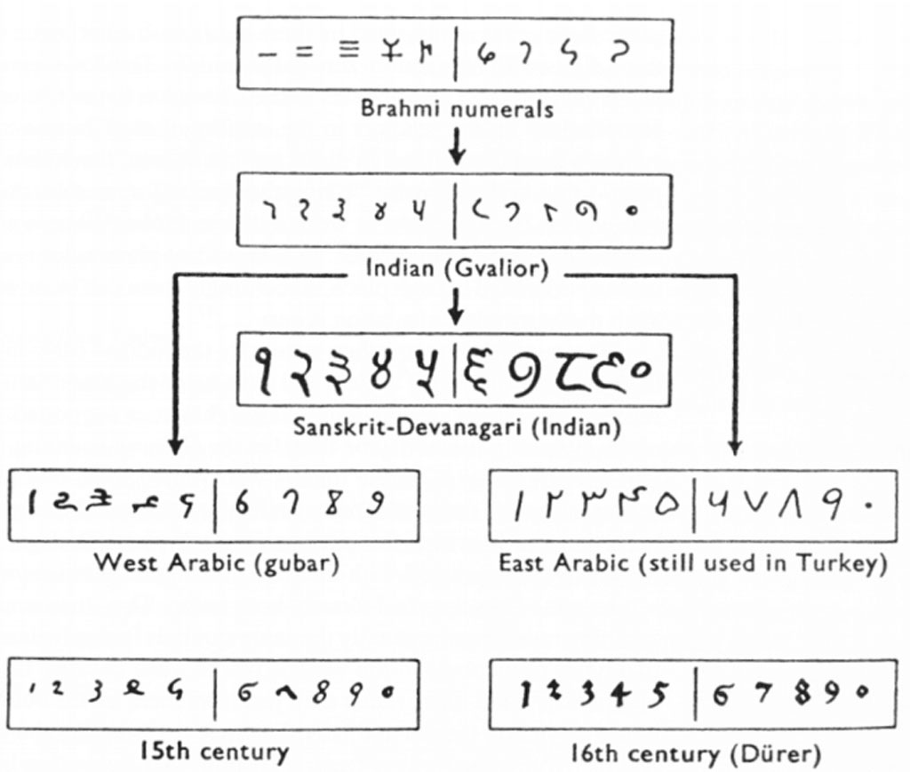 sistem angka hindu arab
