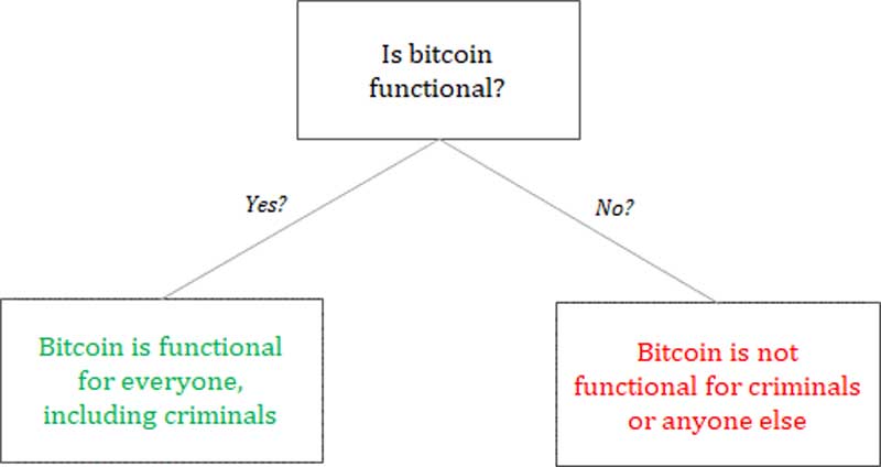 Bitcoin Fungsional