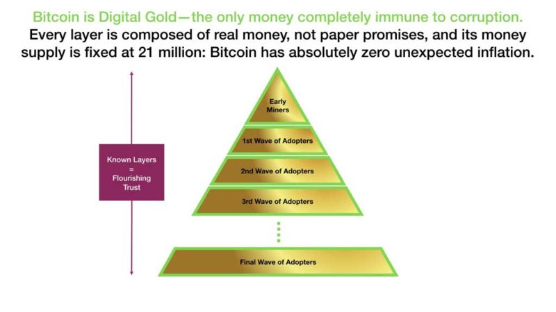 Bitcoin Piramid