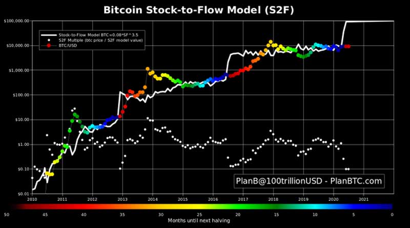 Bitcoin Stock-to-Flow
