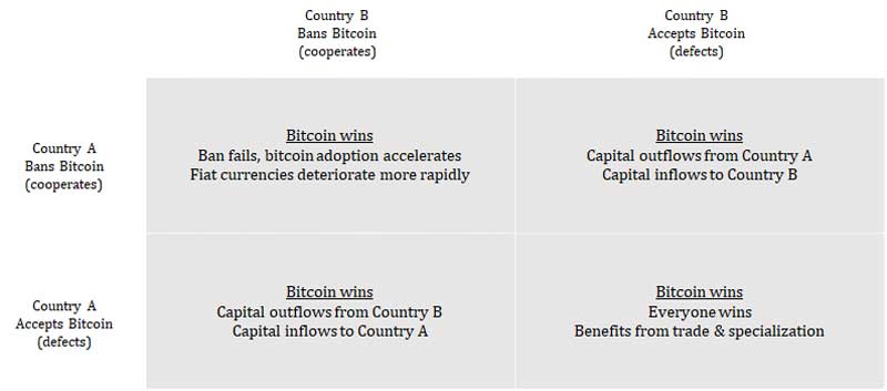 Dilema Pelarangan Bitcoin