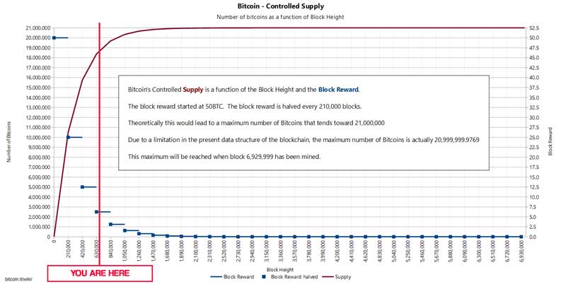 Pasokan Bitcoin