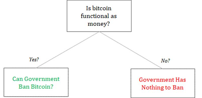Pemerintah dan Bitcoin