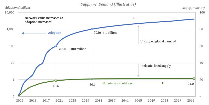 Supply Demand Bitcoin